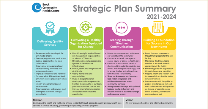 This screenshot of Brock CHC’s strategic plan summary is another excellent example of a productive nonprofit strategic planning process.
