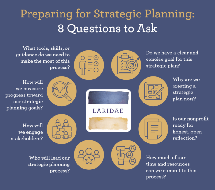 This image shows the essential questions you should consider, listed below, to prepare for the nonprofit strategic planning process.
