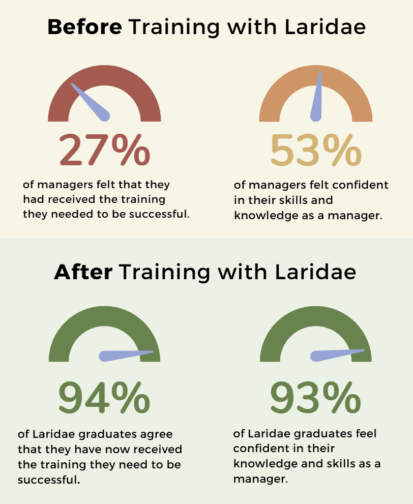 Before and after training with Laridae: 27% and 53% of managers felt prepared before; 94% and 93% felt prepared after.